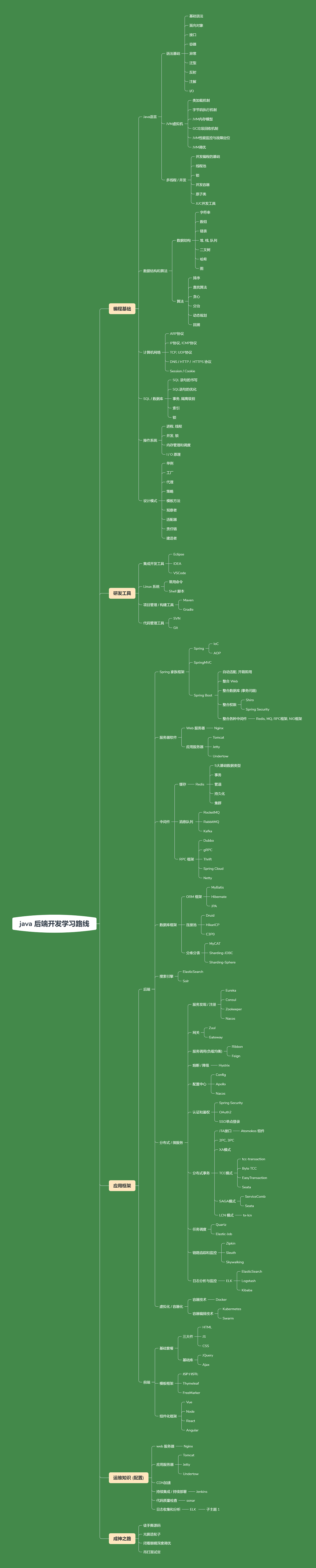 java 后端开发学习路线